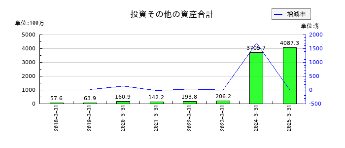 ZUUの投資その他の資産合計の推移