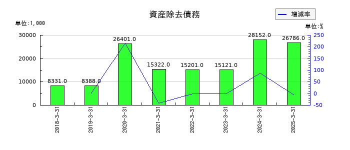 ＺＵＵの資産除去債務の推移