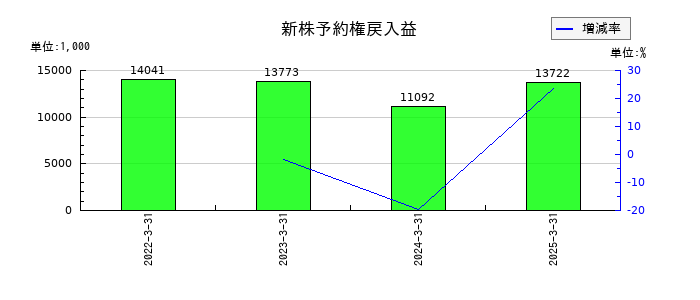 ＺＵＵの新株予約権戻入益の推移