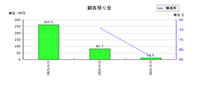 ＺＵＵの顧客預り金の推移