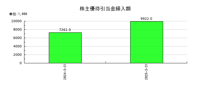 ＺＵＵの株主優待引当金繰入額の推移
