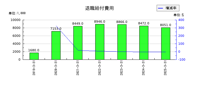 ZUUの退職給付費用の推移