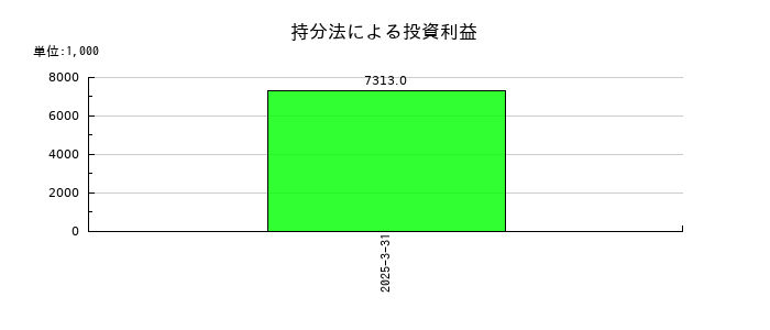 ＺＵＵの持分法による投資利益の推移