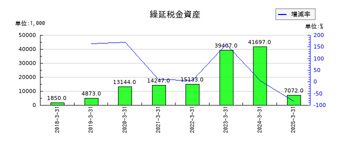 ＺＵＵの繰延税金資産の推移