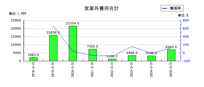 ＺＵＵの営業外費用合計の推移