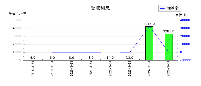 ＺＵＵの受取利息の推移