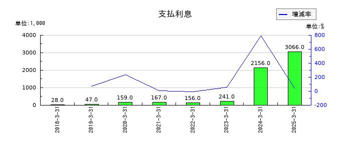 ZUUの支払利息の推移