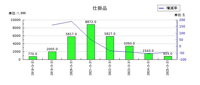 ZUUの仕掛品の推移