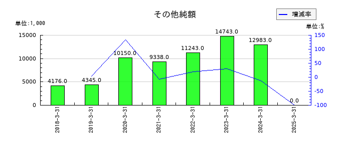 ZUUのその他純額の推移