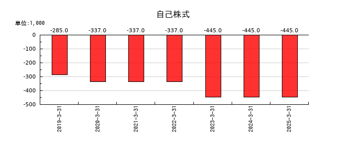 ＺＵＵの自己株式の推移
