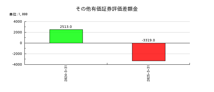 ZUUのその他有価証券評価差額金の推移
