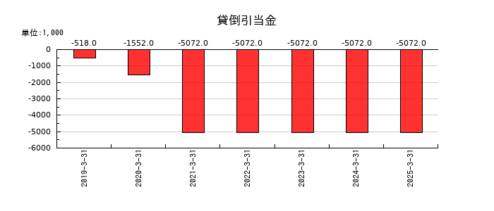 ＺＵＵの貸倒引当金の推移