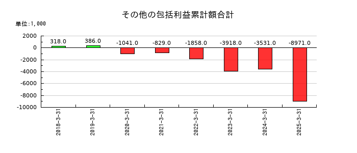 ZUUのその他の包括利益累計額合計の推移