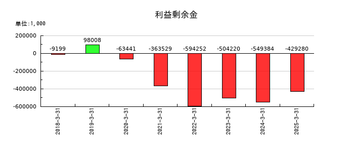 ＺＵＵの利益剰余金の推移