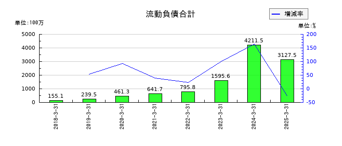 ＺＵＵの流動負債合計の推移