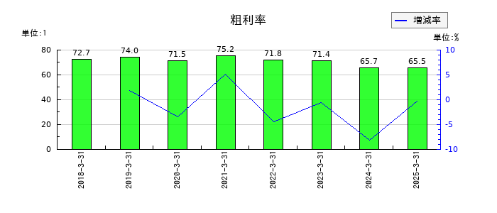 ZUUの粗利率の推移