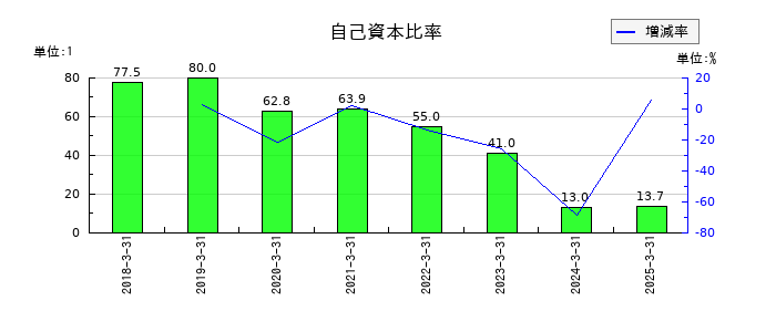 ＺＵＵの自己資本比率の推移