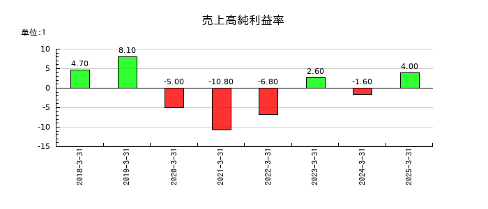ZUUの売上高純利益率の推移