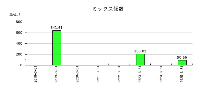 ZUUのミックス係数の推移