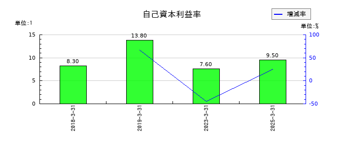 ＺＵＵの自己資本利益率の推移