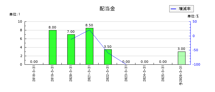 エーアイの年間配当金推移