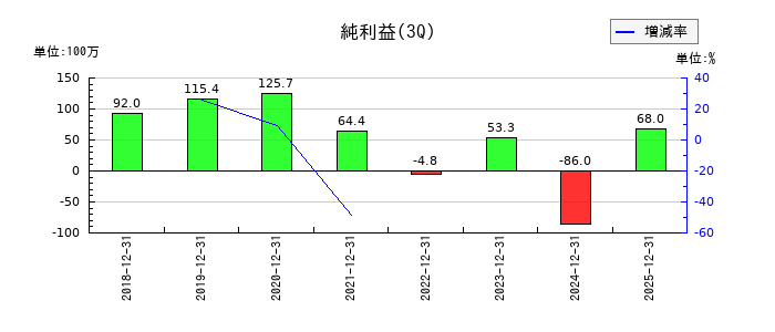 エーアイの第3四半期の純利益推移