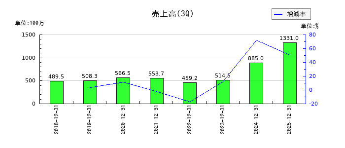 エーアイの第3四半期の売上高推移