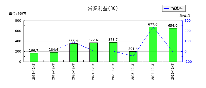 プロパティデータバンクの第3四半期の営業利益推移