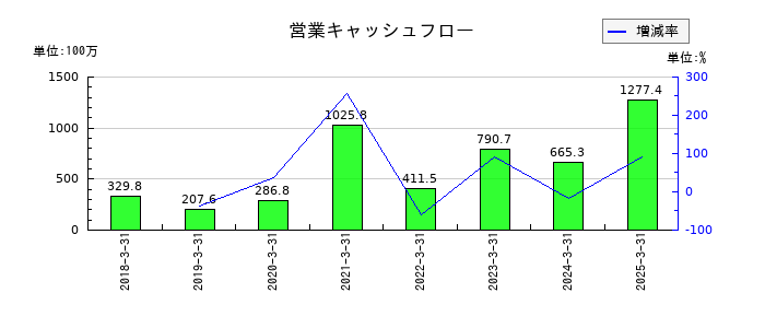 プロパティデータバンクの営業キャッシュフロー推移