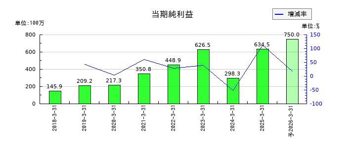 プロパティデータバンクの通期の純利益推移