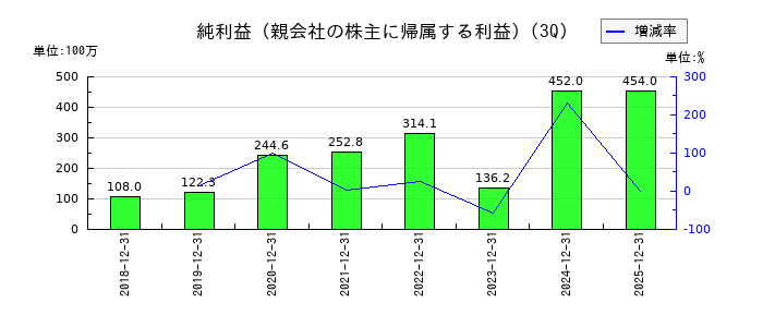 プロパティデータバンクの第3四半期の純利益推移