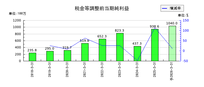 プロパティデータバンクの通期の経常利益推移