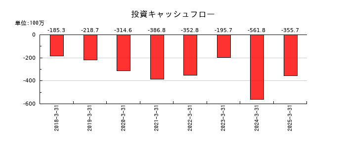 プロパティデータバンクの投資キャッシュフロー推移
