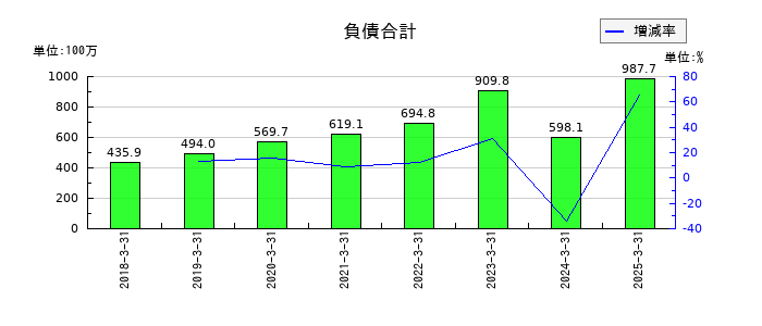 プロパティデータバンクの負債合計の推移