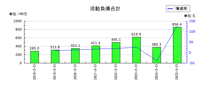 プロパティデータバンクの流動負債合計の推移
