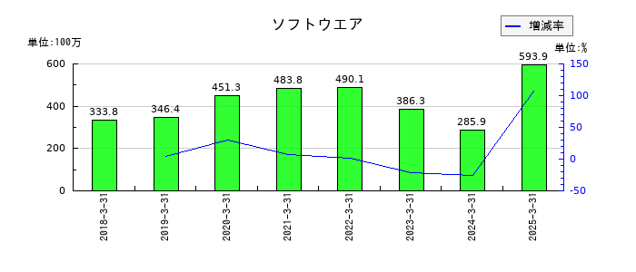 プロパティデータバンクのソフトウエアの推移