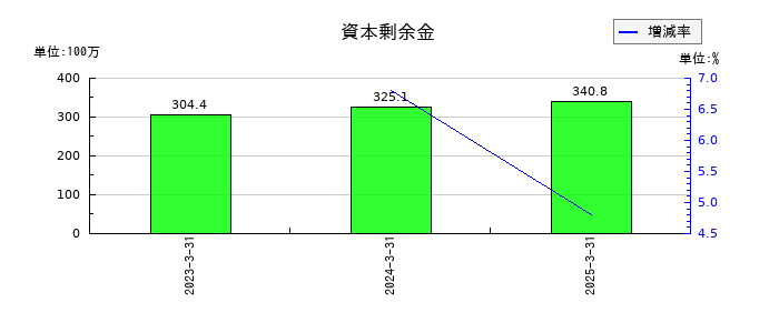 プロパティデータバンクの資本剰余金の推移