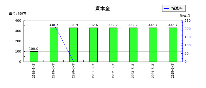 プロパティデータバンクの資本金の推移