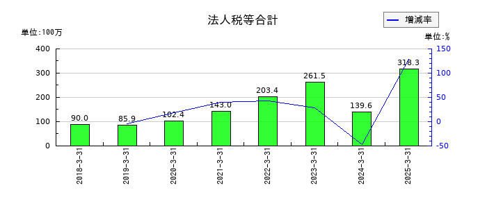 プロパティデータバンクの法人税等合計の推移