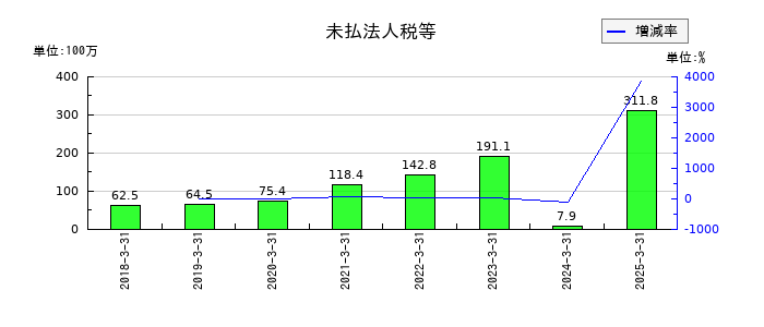 プロパティデータバンクの未払法人税等の推移