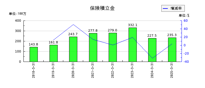 プロパティデータバンクの保険積立金の推移