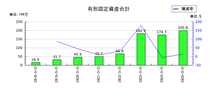 プロパティデータバンクの有形固定資産合計の推移