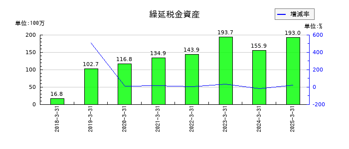 プロパティデータバンクの繰延税金資産の推移