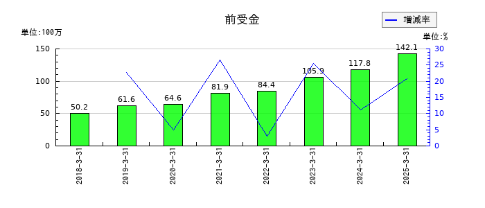 プロパティデータバンクの前受金の推移