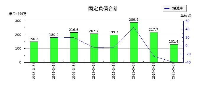 プロパティデータバンクの固定負債合計の推移