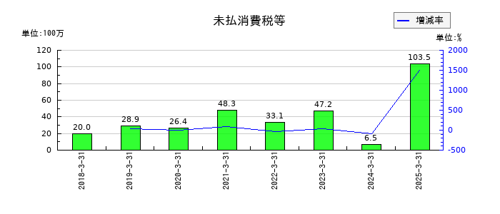 プロパティデータバンクの未払消費税等の推移