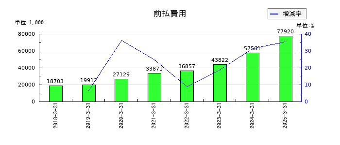 プロパティデータバンクの前払費用の推移