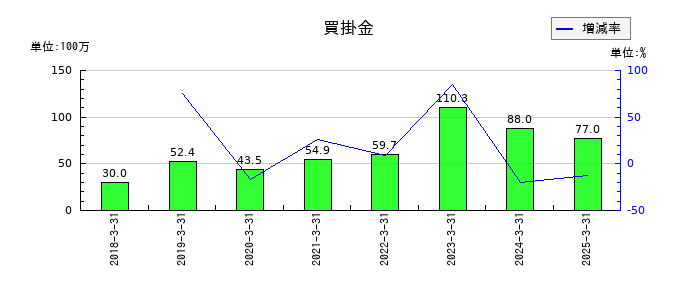 プロパティデータバンクの買掛金の推移
