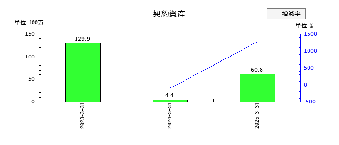 プロパティデータバンクの契約資産の推移