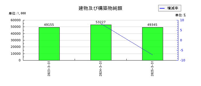 プロパティデータバンクの建物及び構築物純額の推移
